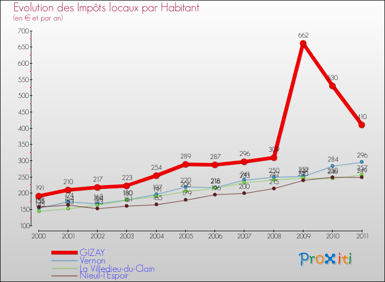 Evolution et montant des impôts locaux par Habitant pour GIZAY et les communes proches Comparaison des impôts locaux par habitant pour GIZAY et les communes voisines