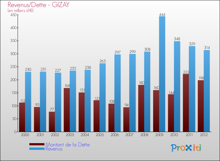 Evolution comparée de la dette et des revenus pour la commune de GIZAY de 2000 à 2012 Comparaison de la dette et des revenus pour GIZAY de 2000 à 2012