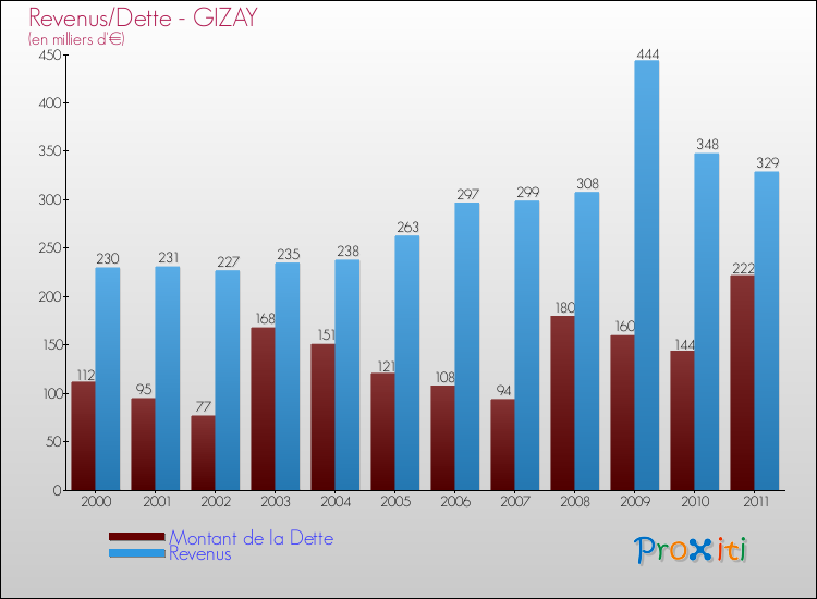 Evolution comparée de la dette et des revenus pour la commune de GIZAY de 2000 à 2011 Comparaison de la dette et des revenus pour GIZAY de 2000 à 2011