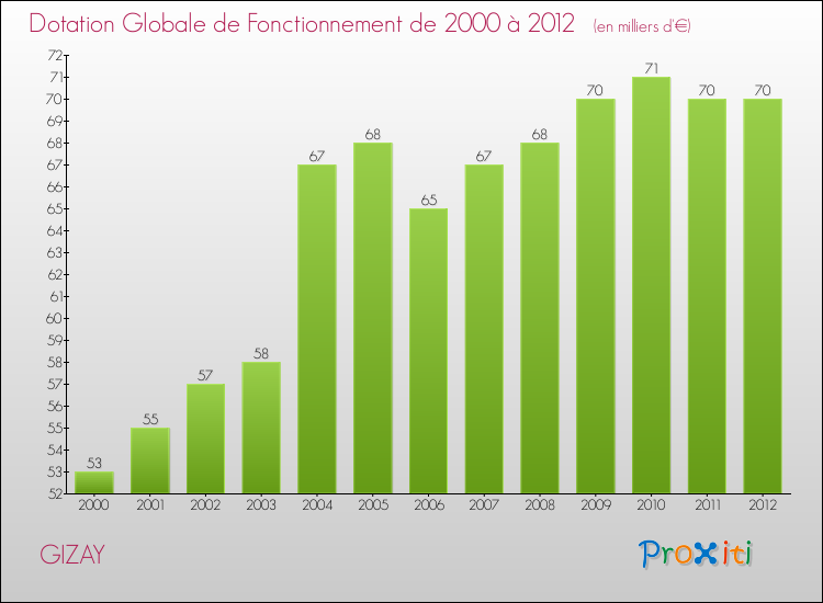 Evolution du montant de la Dotation Globale de Fonctionnement pour la commune de GIZAY de 2000 à 2012 Evolution du montant de la Dotation Globale de Fonctionnement pour GIZAY de 2000 à 2012