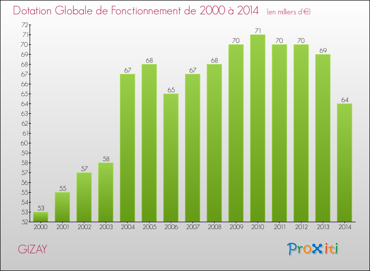 Evolution du montant de la Dotation Globale de Fonctionnement pour la commune de GIZAY de 2000 à 2014 Evolution du montant de la Dotation Globale de Fonctionnement pour GIZAY de 2000 à 2014