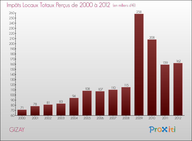 Evolution des Impôts Locaux pour la commune de GIZAY de 2000 à 2012 Evolution des Impôts Locaux pour GIZAY de 2000 à 2012