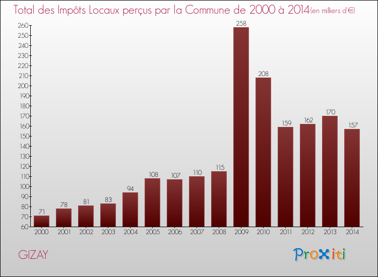 Evolution des Impôts Locaux pour la commune de GIZAY de 2000 à 2014 Evolution des Impôts Locaux pour GIZAY de 2000 à 2014
