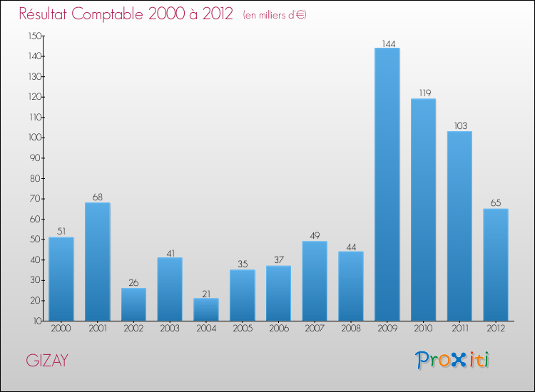 Evolution du résultat comptable pour la commune de GIZAY de 2000 à 2012 Evolution du résultat comptable pour GIZAY de 2000 à 2012