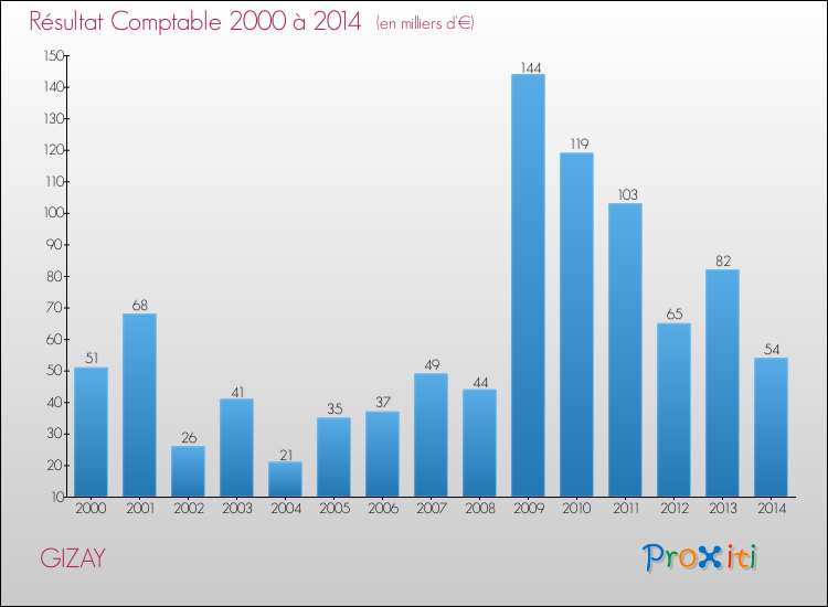 Evolution du résultat comptable pour la commune de GIZAY de 2000 à 2014 Evolution du résultat comptable pour GIZAY de 2000 à 2014