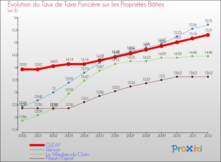 Evolution du taux de la taxe foncière sur le bati pour GIZAY et les communes proches de 2000 à 2012 Comparaison des taux de taxe foncière sur le bati pour GIZAY et les communes voisines de 2000 à 2012