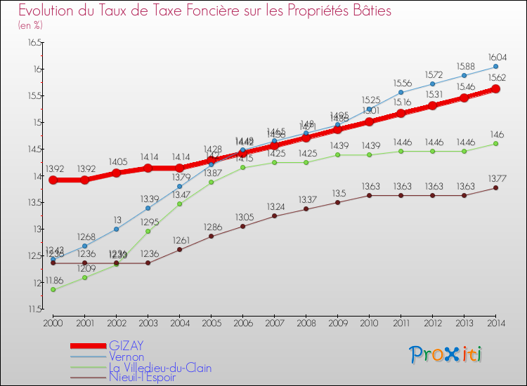 Evolution du taux de la taxe foncière sur le bati pour GIZAY et les communes proches de 2000 à 2014 Comparaison des taux de taxe foncière sur le bati pour GIZAY et les communes voisines de 2000 à 2014
