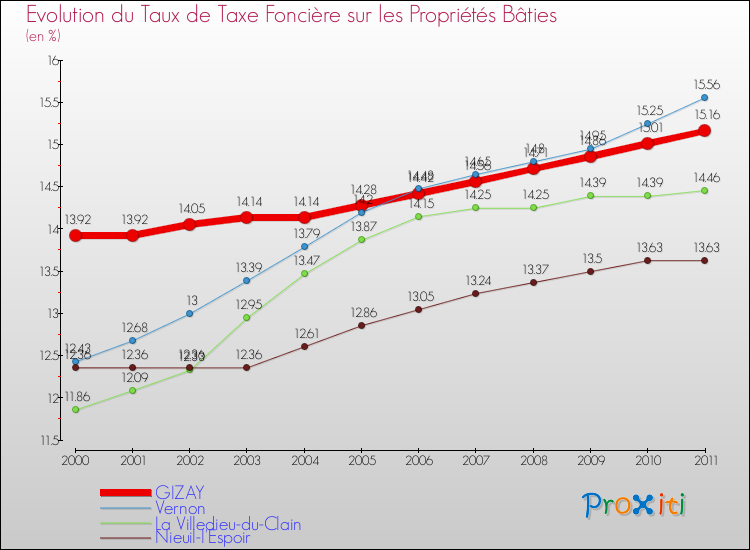 Evolution du taux de la taxe foncière sur le bati pour GIZAY et les communes proches Comparaison des taux de taxe foncière sur le bati pour GIZAY et les communes voisines
