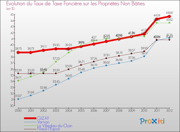 Evolution du taux de la taxe foncière sur les immeubles et terrains non batis pour GIZAY et les communes proches de 2000 à 2012 Comparaison des taux de la taxe foncière sur les immeubles et terrains non batis pour GIZAY et les communes voisines de 2000 à 2012