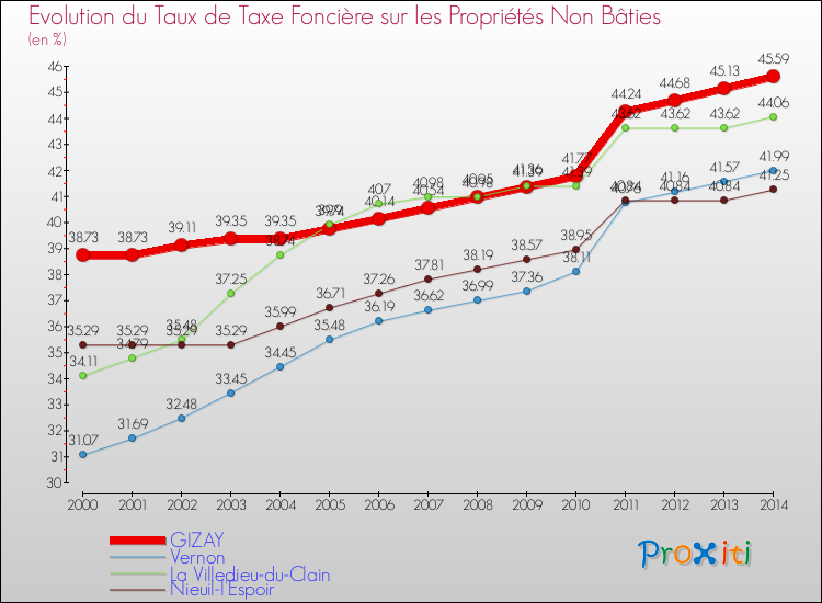 Evolution du taux de la taxe foncière sur les immeubles et terrains non batis pour GIZAY et les communes proches de 2000 à 2014 Comparaison des taux de la taxe foncière sur les immeubles et terrains non batis pour GIZAY et les communes voisines de 2000 à 2014