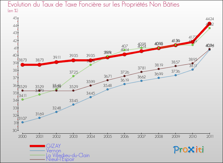Evolution du taux de la taxe foncière sur les immeubles et terrains non batis pour GIZAY et les communes proches Comparaison des taux de la taxe foncière sur les immeubles et terrains non batis pour GIZAY et les communes voisines