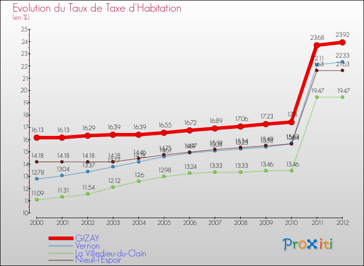 Evolution du taux de la taxe d'habitation pour GIZAY et les communes proches Comparaison des taux de la taxe d'habitation pour GIZAY et les communes voisines