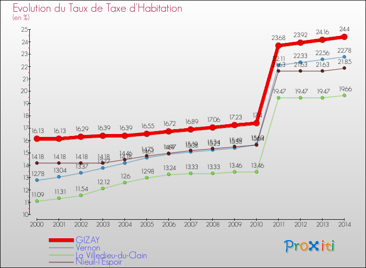 Evolution du taux de la taxe d'habitation pour GIZAY et les communes proches de 2000 à 2014 Comparaison des taux de la taxe d'habitation pour GIZAY et les communes voisines de 2000 à 2014