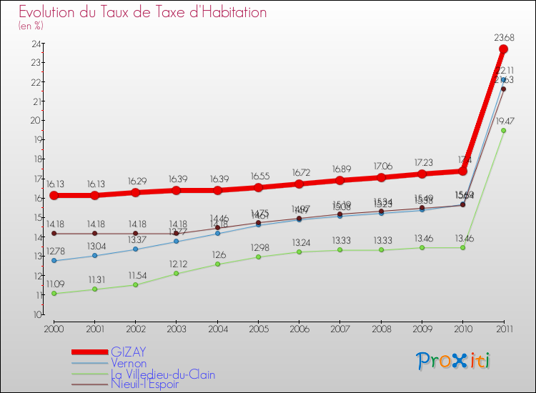 Evolution du taux de la taxe d'habitation pour GIZAY et les communes proches Comparaison des taux de la taxe d'habitation pour GIZAY et les communes voisines