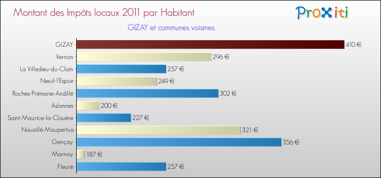 Montant des impôts locaux par Habitant pour GIZAY et les communes proches Comparaison des impôts locaux par habitant pour GIZAY et les communes voisines