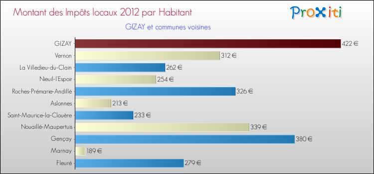 Montant des impôts locaux par Habitant pour GIZAY et les communes proches Comparaison des impôts locaux par habitant pour GIZAY et les communes voisines