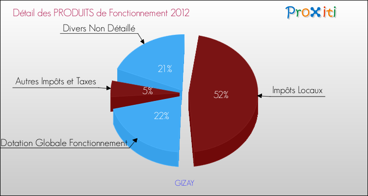 Décomposition du Budget de Fonctionnement 2012 de la commune de GIZAY Budget de Fonctionnement 2012 pour la commune de GIZAY