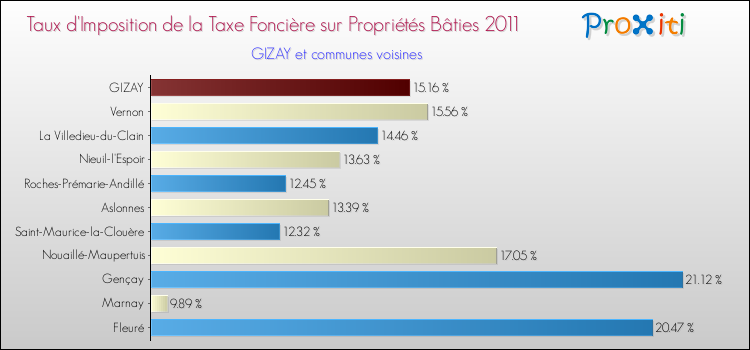 Taux d'imposition de la taxe foncière sur le bati 2011 pour GIZAY et les communes proches Comparaison des taux d'imposition de la taxe foncière sur le bati 2011 pour GIZAY et les communes voisines