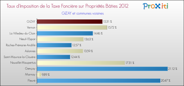 Taux d'imposition de la taxe foncière sur le bati 2012 pour GIZAY et les communes proches Comparaison des taux d'imposition de la taxe foncière sur le bati 2012 pour GIZAY et les communes voisines