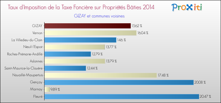Taux d'imposition de la taxe foncière sur le bati 2014 pour GIZAY et les communes proches Comparaison des taux d'imposition de la taxe foncière sur le bati 2014 pour GIZAY et les communes voisines