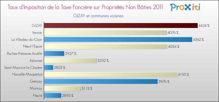 Taux d'imposition de la taxe foncière sur les immeubles et terrains non batis 2011 pour GIZAY et les communes proches Comparaison des taux d'imposition de la taxe foncière sur les immeubles et terrains non batis 2011 pour GIZAY et les communes voisines