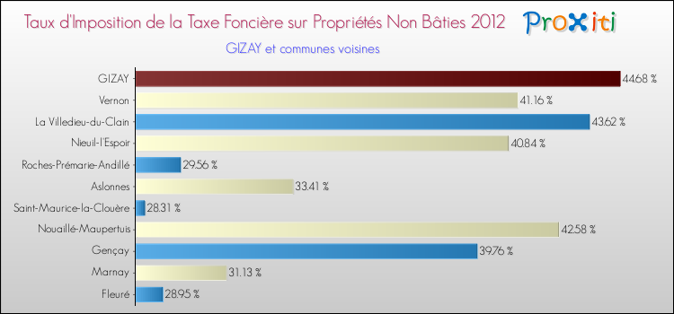 Taux d'imposition de la taxe foncière sur les immeubles et terrains non batis 2012 pour GIZAY et les communes proches Comparaison des taux d'imposition de la taxe foncière sur les immeubles et terrains non batis 2012 pour GIZAY et les communes voisines