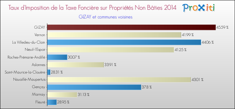 Taux d'imposition de la taxe foncière sur les immeubles et terrains non batis 2014 pour GIZAY et les communes proches Comparaison des taux d'imposition de la taxe foncière sur les immeubles et terrains non batis 2014 pour GIZAY et les communes voisines