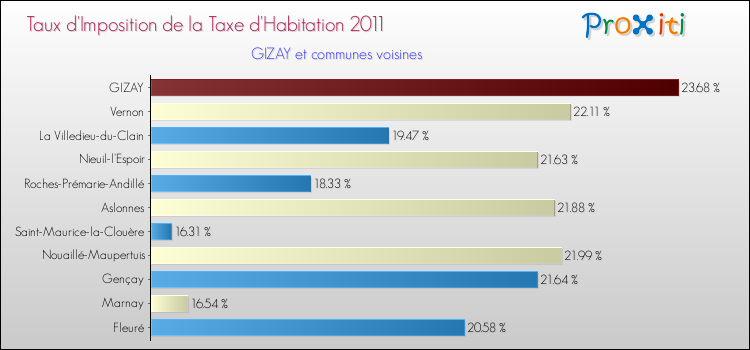 Taux d'imposition de la taxe d'habitation 2011 pour GIZAY et les communes proches Comparaison des taux d'imposition de la taxe d'habitation 2011 pour GIZAY et les communes voisines