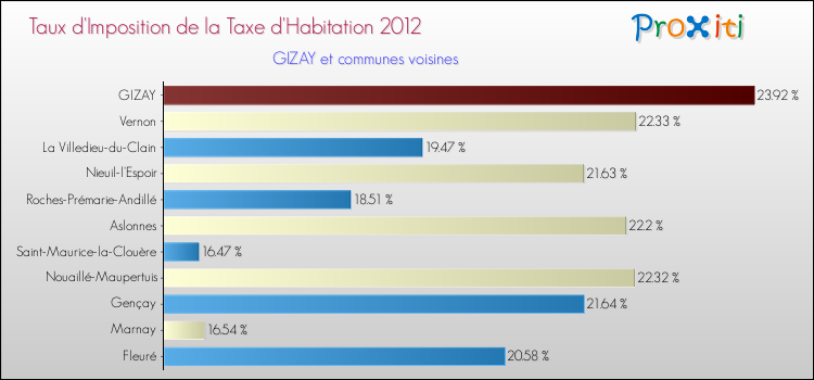 Taux d'imposition de la taxe d'habitation 2012 pour GIZAY et les communes proches Comparaison des taux d'imposition de la taxe d'habitation 2012 pour GIZAY et les communes voisines