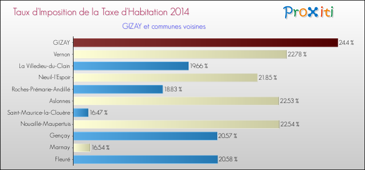 Taux d'imposition de la taxe d'habitation 2014 pour GIZAY et les communes proches Comparaison des taux d'imposition de la taxe d'habitation 2014 pour GIZAY et les communes voisines