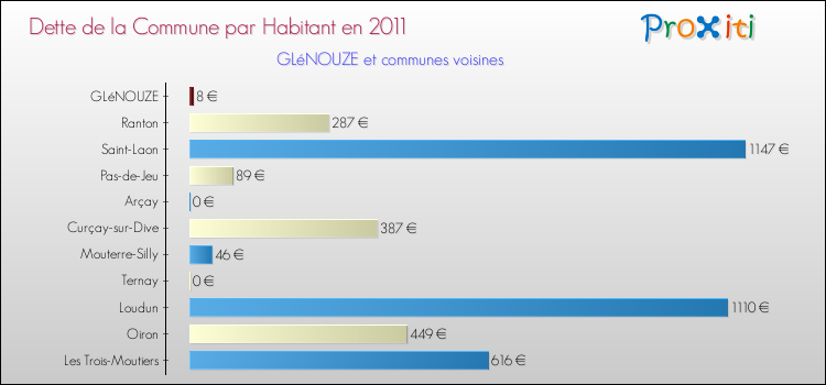 Dette par habitant de la commune en 2011 pour GLéNOUZE et les communes proches Comparaison de la dette par habitant de la commune en 2011 pour GLéNOUZE et les communes voisines