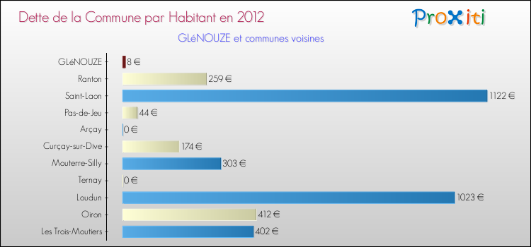 Dette par habitant de la commune en 2012 pour GLéNOUZE et les communes proches Comparaison de la dette par habitant de la commune en 2012 pour GLéNOUZE et les communes voisines