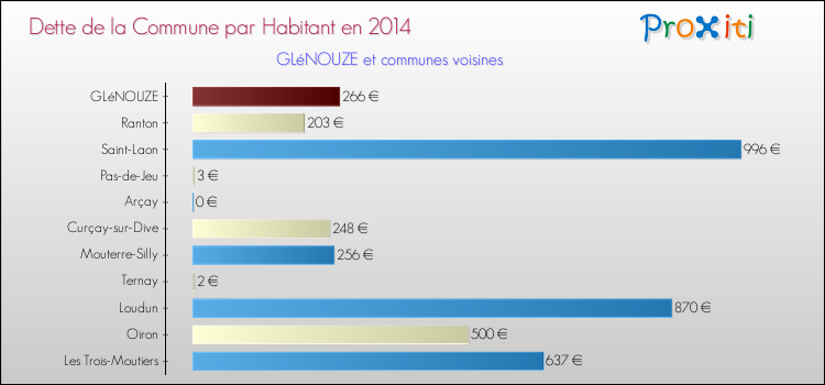 Dette par habitant de la commune en 2014 pour GLéNOUZE et les communes proches Comparaison de la dette par habitant de la commune en 2014 pour GLéNOUZE et les communes voisines