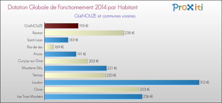 Montant des dotations globales de fonctionnement DGF par Habitant pour GLéNOUZE et les communes proches en 2014. Comparaison des des dotations globales de fonctionnement DGF par habitant pour GLéNOUZE et les communes voisines en 2014.