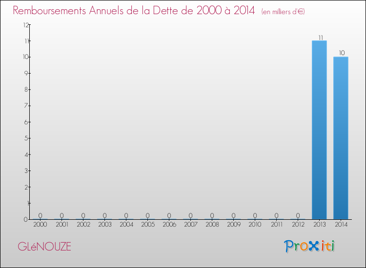 Evolution de l'annuité de la dette pour la commune de GLéNOUZE de 2000 à 2014 Annuités de la dette pour GLéNOUZE de 2000 à 2014