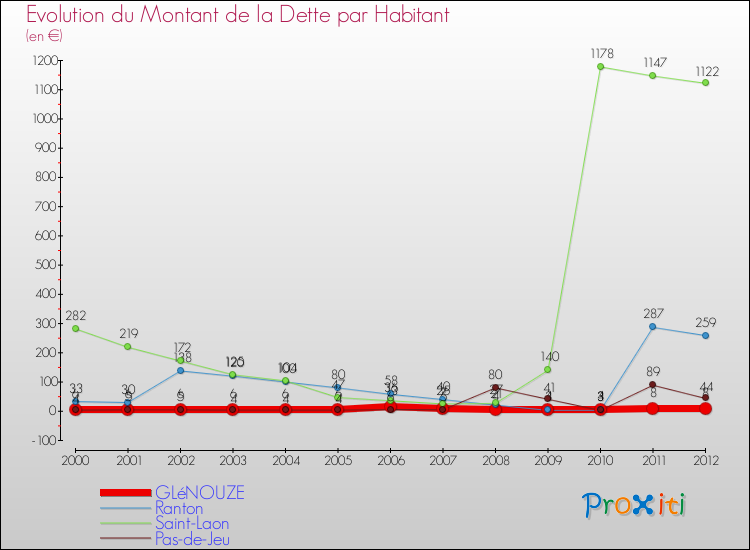 Evolution de la dette par habitant pour la commune de GLéNOUZE et les communes proches de 2000 à 2012 Comparaison de la dette par habitant pour GLéNOUZE et les communes voisines de 2000 à 2012