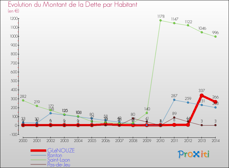 Evolution de la dette par habitant pour la commune de GLéNOUZE et les communes proches de 2000 à 2014 Comparaison de la dette par habitant pour GLéNOUZE et les communes voisines de 2000 à 2014