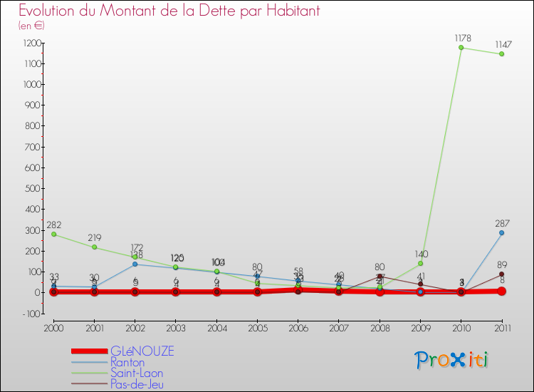Evolution de la dette par habitant pour la commune de GLéNOUZE et les communes proches Comparaison de la dette par habitant pour GLéNOUZE et les communes voisines