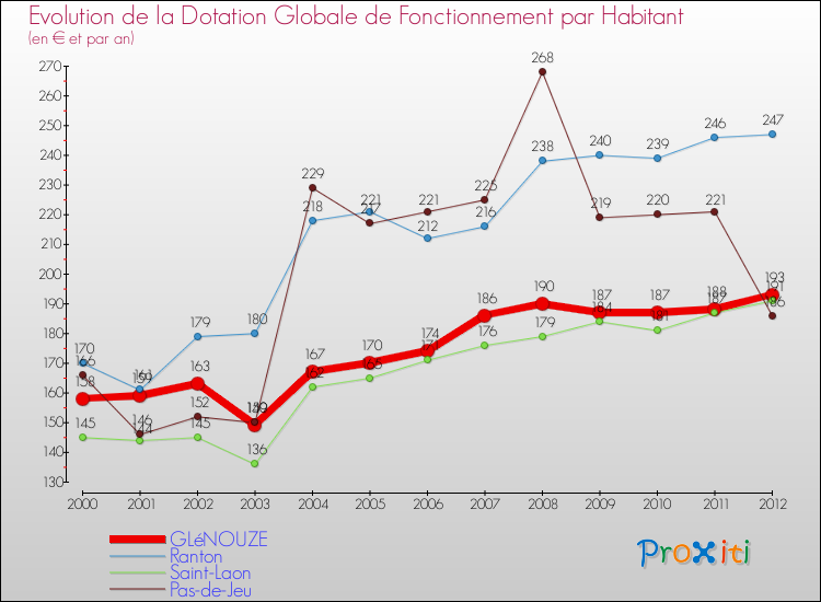 Evolution et montant de la dotation globale de fonctionnement par Habitant pour GLéNOUZE et les communes proches Comparaison des dotations globales de fonctionnement par habitant pour GLéNOUZE et les communes voisines