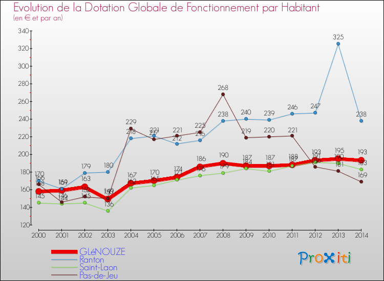 Evolution et montant de la dotation globale de fonctionnement par Habitant pour GLéNOUZE et les communes proches de 2000 à 2014. Comparaison des dotations globales de fonctionnement par habitant pour GLéNOUZE et les communes voisines de 2000 à 2014.