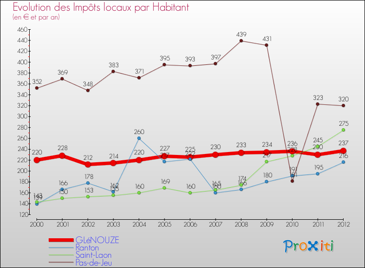 Evolution et montant des impôts locaux par Habitant pour GLéNOUZE et les communes proches Comparaison des impôts locaux par habitant pour GLéNOUZE et les communes voisines