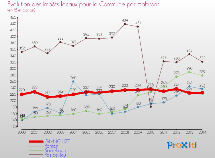 Evolution et montant des impôts locaux par Habitant pour GLéNOUZE et les communes proches de 2000 à 2014 Comparaison des impôts locaux par habitant pour GLéNOUZE et les communes voisines de 2000 à 2014
