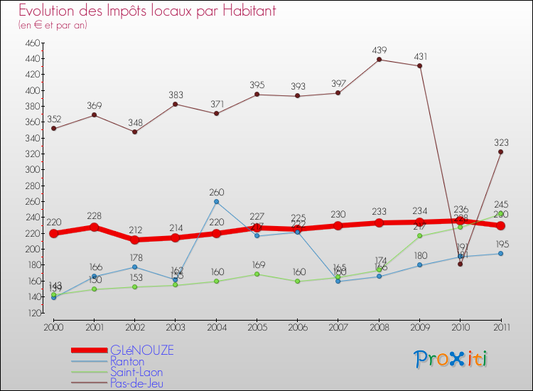 Evolution et montant des impôts locaux par Habitant pour GLéNOUZE et les communes proches Comparaison des impôts locaux par habitant pour GLéNOUZE et les communes voisines