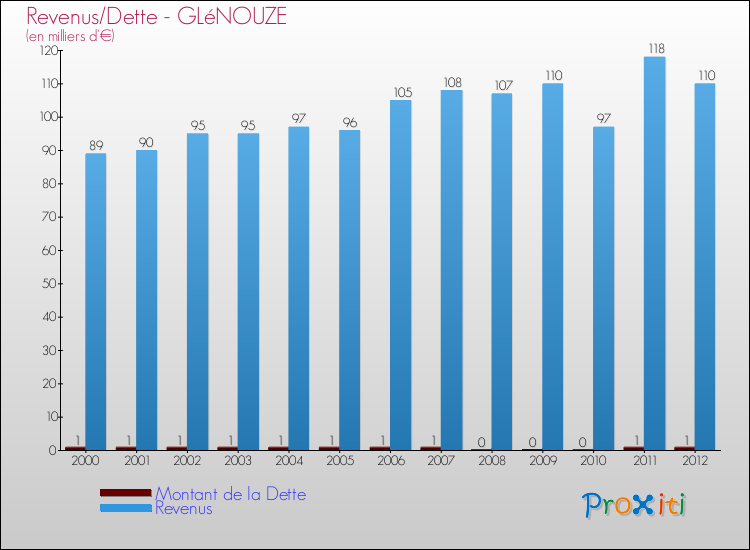 Evolution comparée de la dette et des revenus pour la commune de GLéNOUZE de 2000 à 2012 Comparaison de la dette et des revenus pour GLéNOUZE de 2000 à 2012