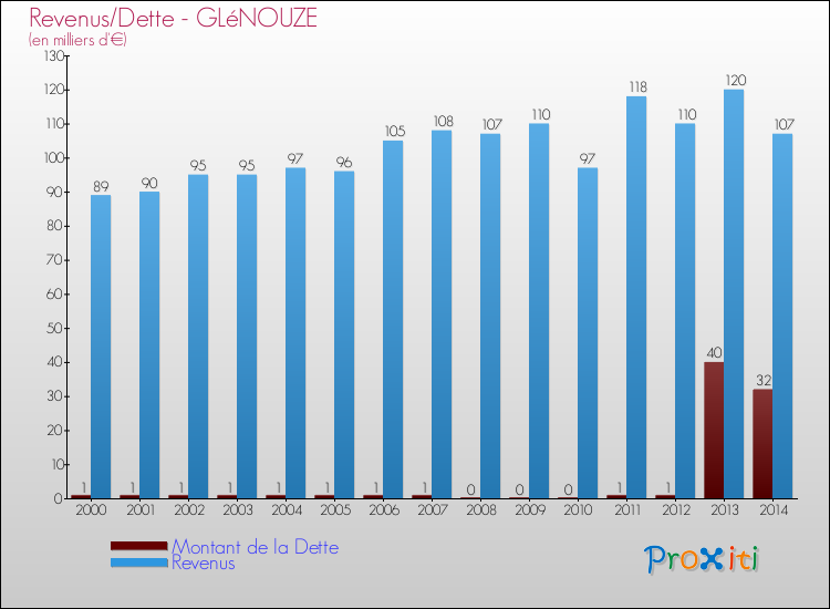 Evolution comparée de la dette et des revenus pour la commune de GLéNOUZE de 2000 à 2014 Comparaison de la dette et des revenus pour GLéNOUZE de 2000 à 2014