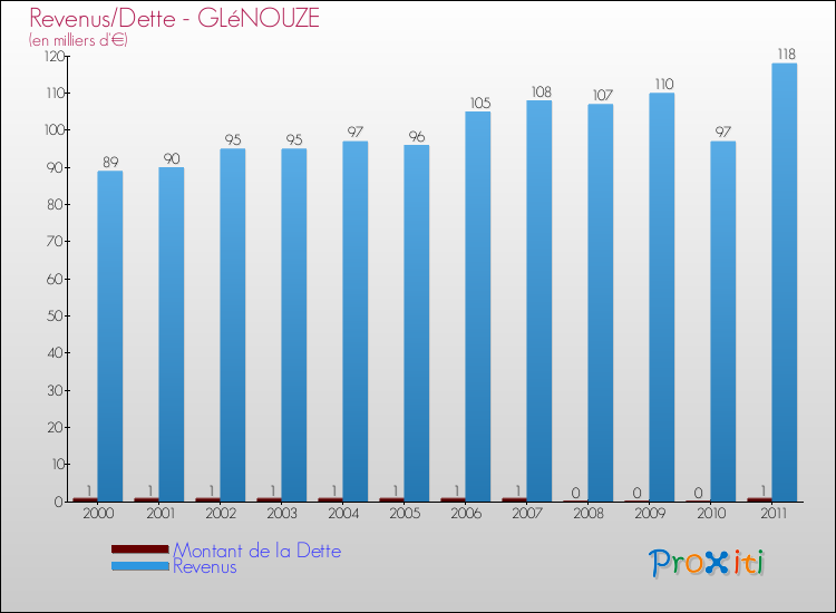 Evolution comparée de la dette et des revenus pour la commune de GLéNOUZE de 2000 à 2011 Comparaison de la dette et des revenus pour GLéNOUZE de 2000 à 2011