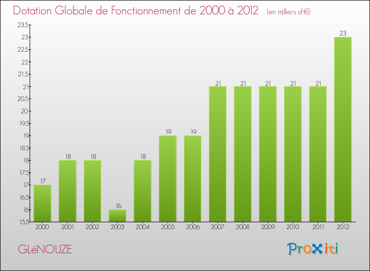 Evolution du montant de la Dotation Globale de Fonctionnement pour la commune de GLéNOUZE de 2000 à 2012 Evolution du montant de la Dotation Globale de Fonctionnement pour GLéNOUZE de 2000 à 2012