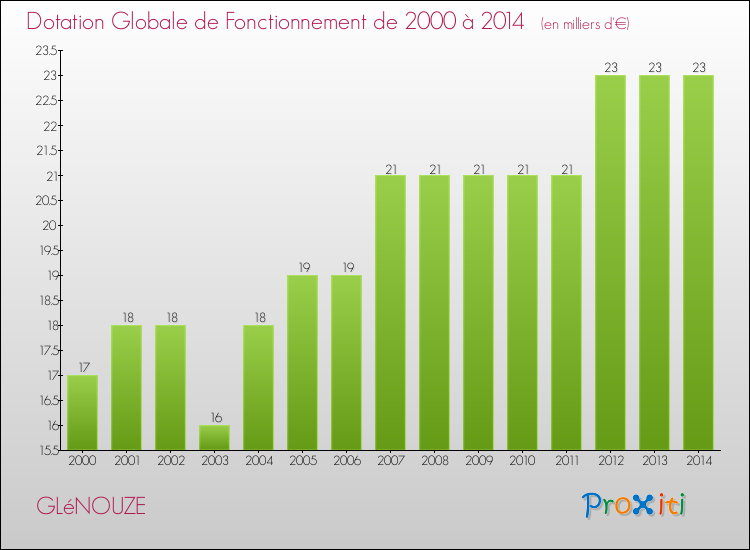 Evolution du montant de la Dotation Globale de Fonctionnement pour la commune de GLéNOUZE de 2000 à 2014 Evolution du montant de la Dotation Globale de Fonctionnement pour GLéNOUZE de 2000 à 2014