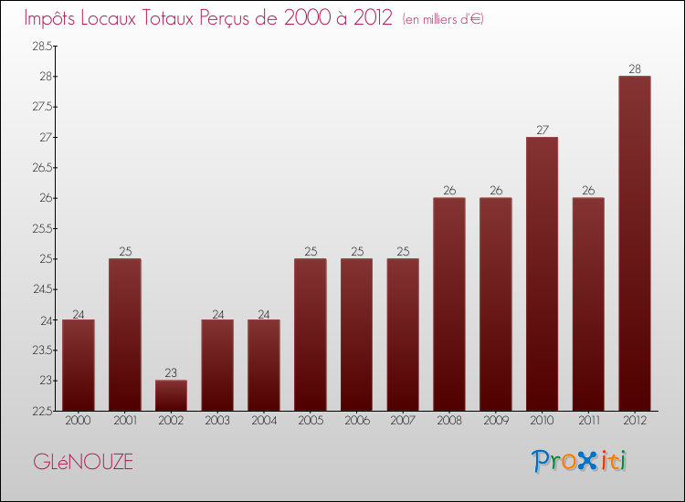 Evolution des Impôts Locaux pour la commune de GLéNOUZE de 2000 à 2012 Evolution des Impôts Locaux pour GLéNOUZE de 2000 à 2012