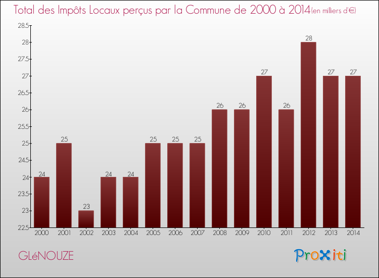 Evolution des Impôts Locaux pour la commune de GLéNOUZE de 2000 à 2014 Evolution des Impôts Locaux pour GLéNOUZE de 2000 à 2014